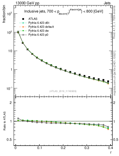 Plot of rho in 13000 GeV pp collisions
