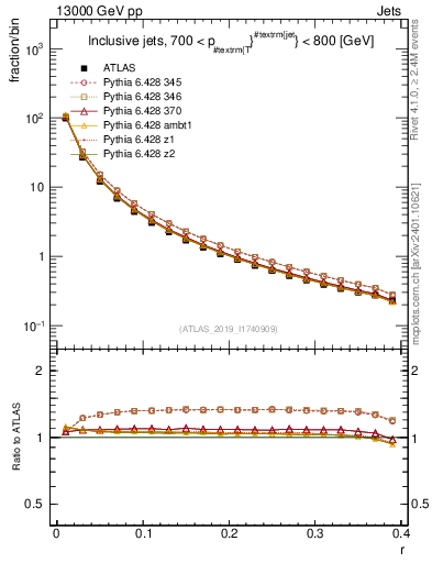 Plot of rho in 13000 GeV pp collisions