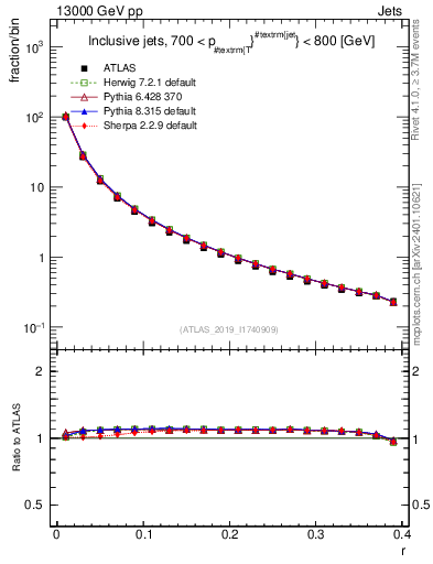 Plot of rho in 13000 GeV pp collisions