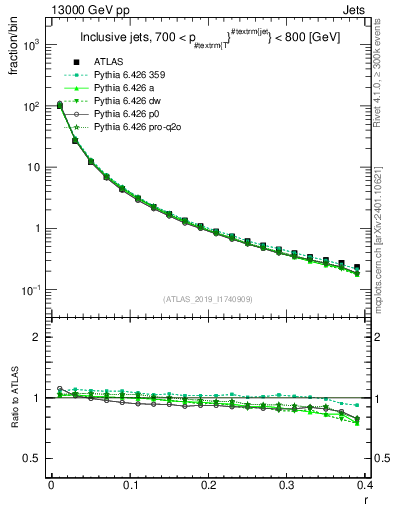 Plot of rho in 13000 GeV pp collisions