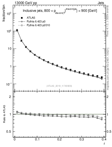 Plot of rho in 13000 GeV pp collisions