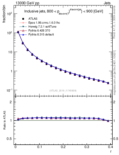 Plot of rho in 13000 GeV pp collisions