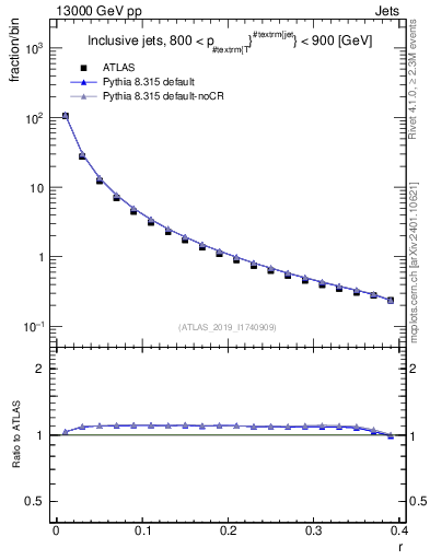 Plot of rho in 13000 GeV pp collisions