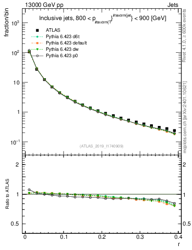 Plot of rho in 13000 GeV pp collisions