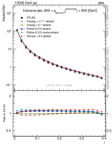 Plot of rho in 13000 GeV pp collisions