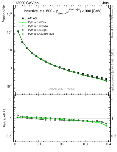 Plot of rho in 13000 GeV pp collisions