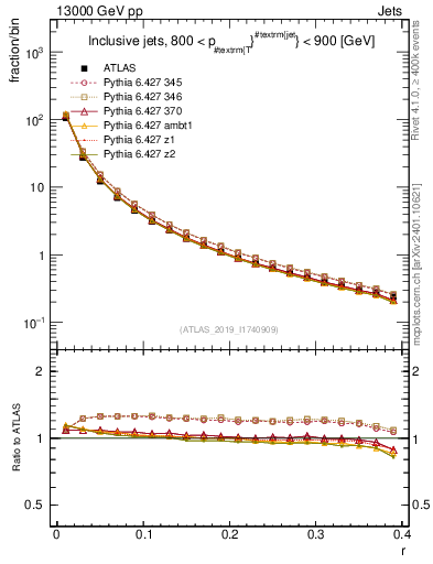 Plot of rho in 13000 GeV pp collisions