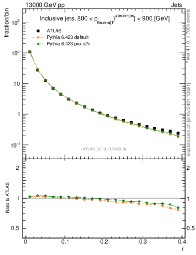 Plot of rho in 13000 GeV pp collisions