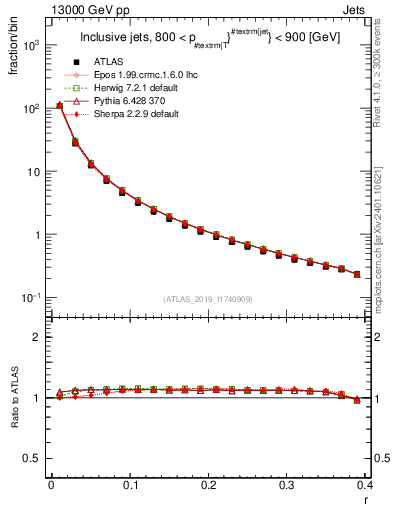 Plot of rho in 13000 GeV pp collisions