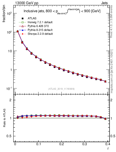 Plot of rho in 13000 GeV pp collisions