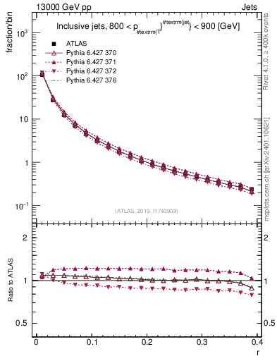 Plot of rho in 13000 GeV pp collisions