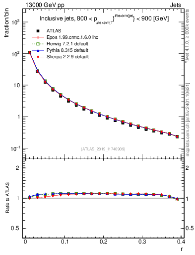 Plot of rho in 13000 GeV pp collisions