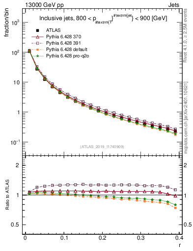 Plot of rho in 13000 GeV pp collisions