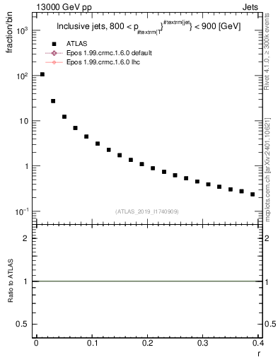 Plot of rho in 13000 GeV pp collisions