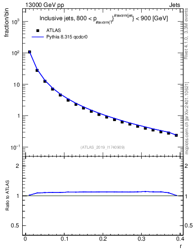 Plot of rho in 13000 GeV pp collisions