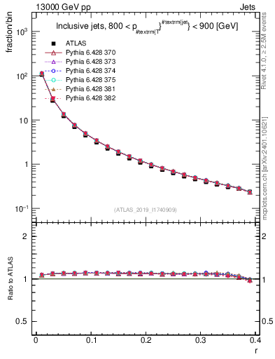 Plot of rho in 13000 GeV pp collisions
