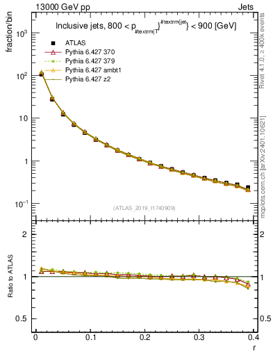Plot of rho in 13000 GeV pp collisions