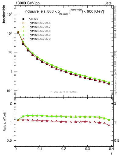 Plot of rho in 13000 GeV pp collisions
