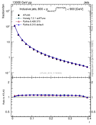 Plot of rho in 13000 GeV pp collisions