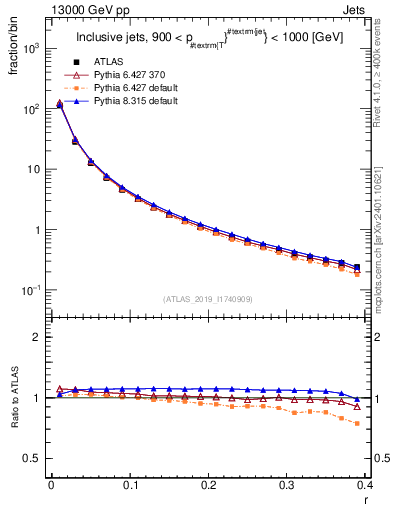 Plot of rho in 13000 GeV pp collisions