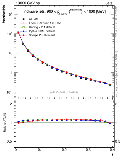 Plot of rho in 13000 GeV pp collisions