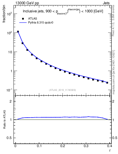 Plot of rho in 13000 GeV pp collisions