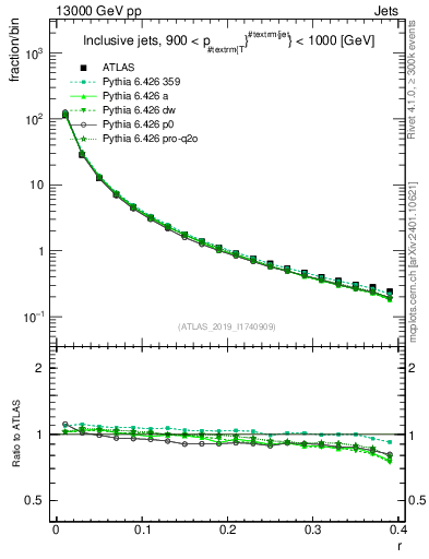 Plot of rho in 13000 GeV pp collisions