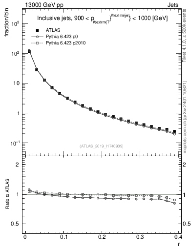 Plot of rho in 13000 GeV pp collisions