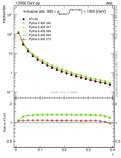 Plot of rho in 13000 GeV pp collisions