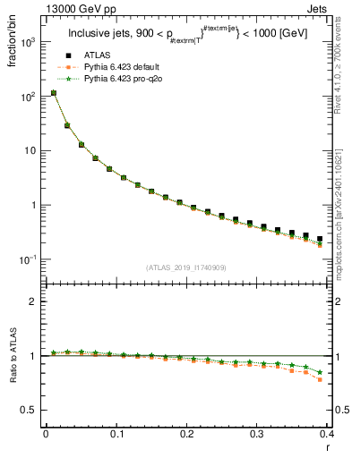 Plot of rho in 13000 GeV pp collisions