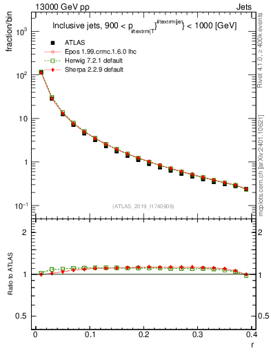 Plot of rho in 13000 GeV pp collisions