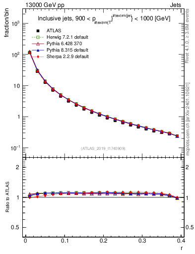 Plot of rho in 13000 GeV pp collisions