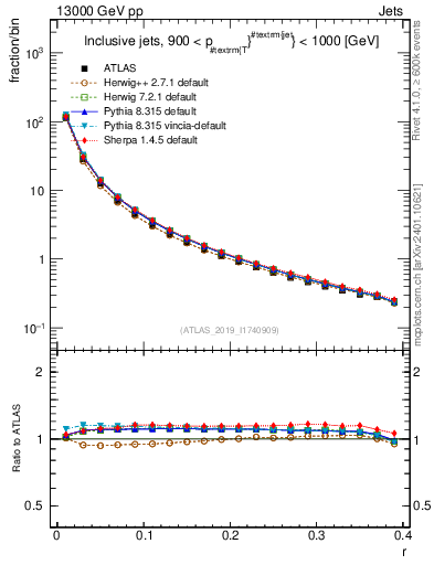 Plot of rho in 13000 GeV pp collisions