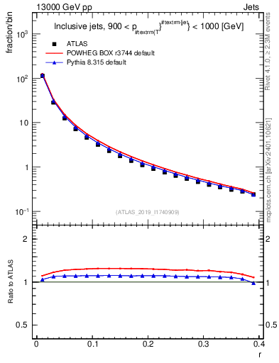 Plot of rho in 13000 GeV pp collisions