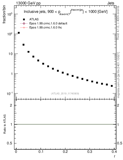 Plot of rho in 13000 GeV pp collisions