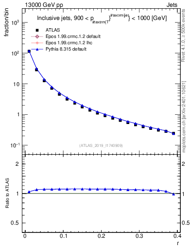 Plot of rho in 13000 GeV pp collisions