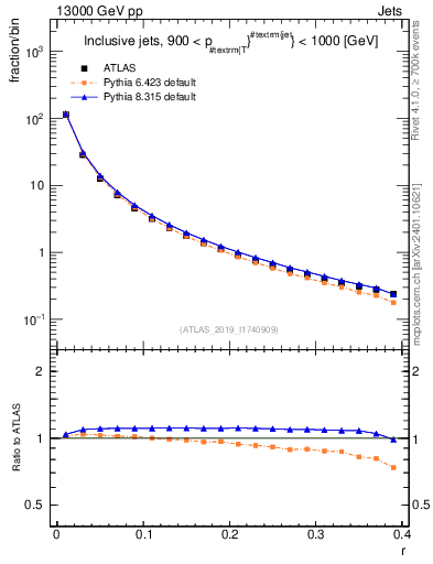 Plot of rho in 13000 GeV pp collisions