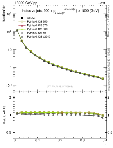 Plot of rho in 13000 GeV pp collisions