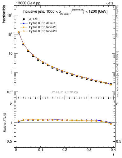 Plot of rho in 13000 GeV pp collisions