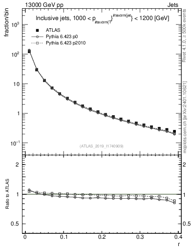 Plot of rho in 13000 GeV pp collisions