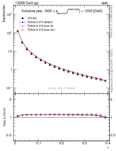 Plot of rho in 13000 GeV pp collisions