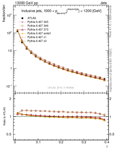 Plot of rho in 13000 GeV pp collisions