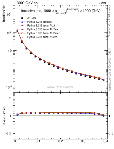 Plot of rho in 13000 GeV pp collisions