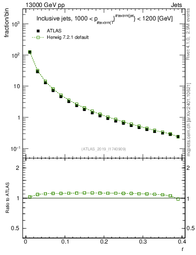 Plot of rho in 13000 GeV pp collisions