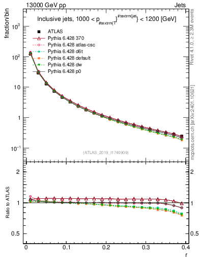 Plot of rho in 13000 GeV pp collisions