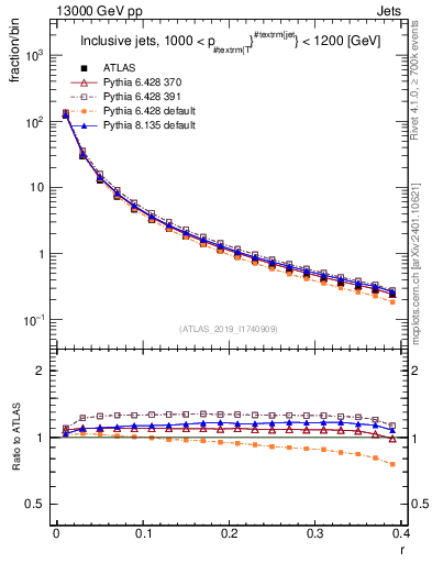 Plot of rho in 13000 GeV pp collisions