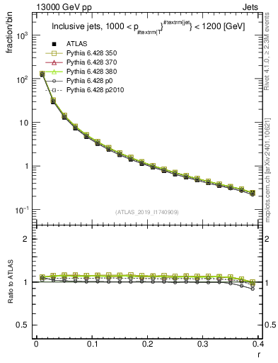 Plot of rho in 13000 GeV pp collisions