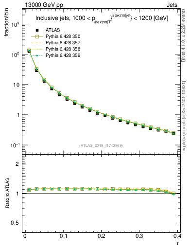 Plot of rho in 13000 GeV pp collisions