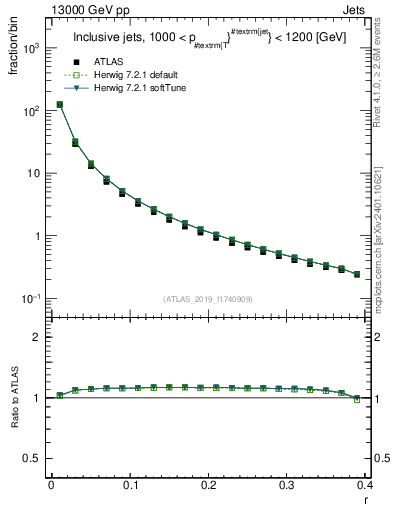 Plot of rho in 13000 GeV pp collisions