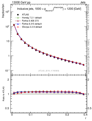Plot of rho in 13000 GeV pp collisions